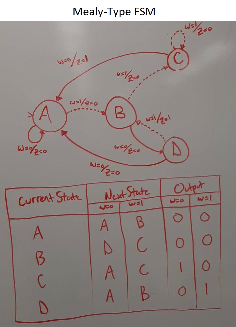 [Mealy Diagram]